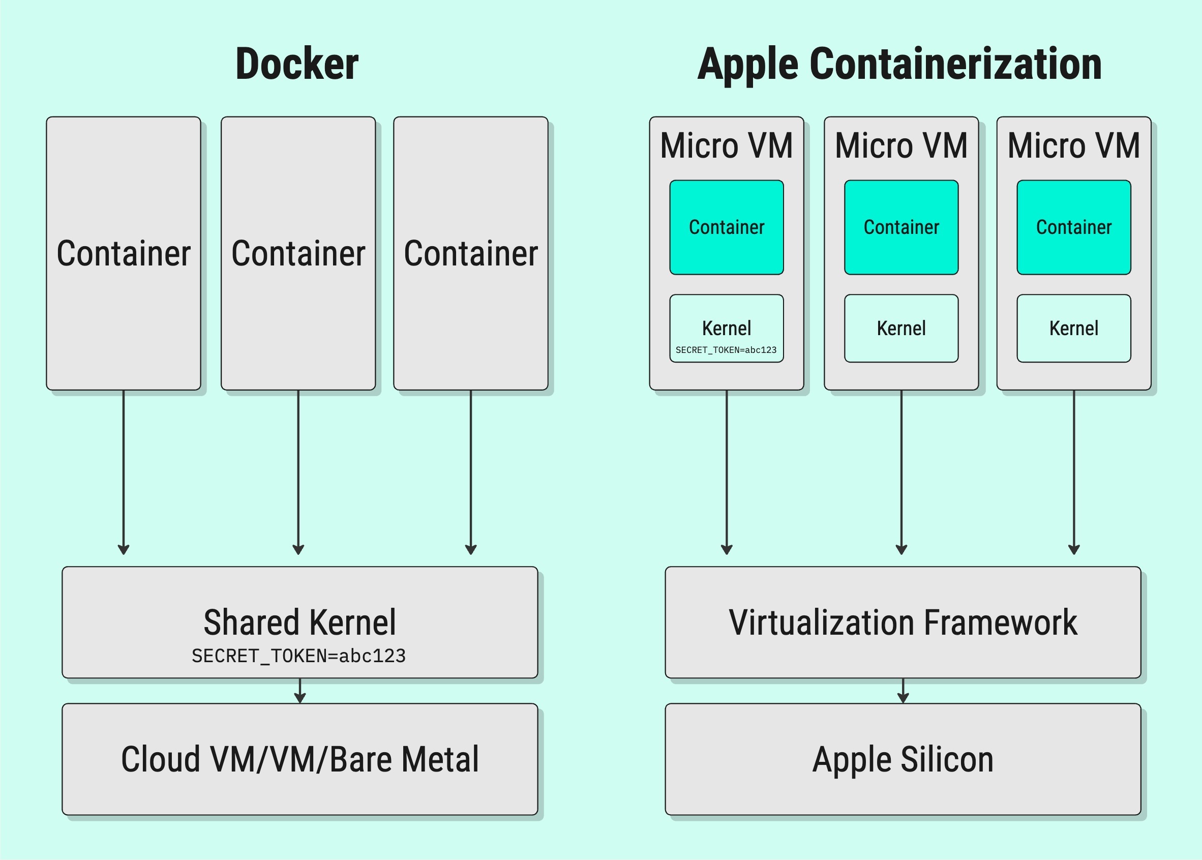 Diagram of Docker vs Apple Container Framework