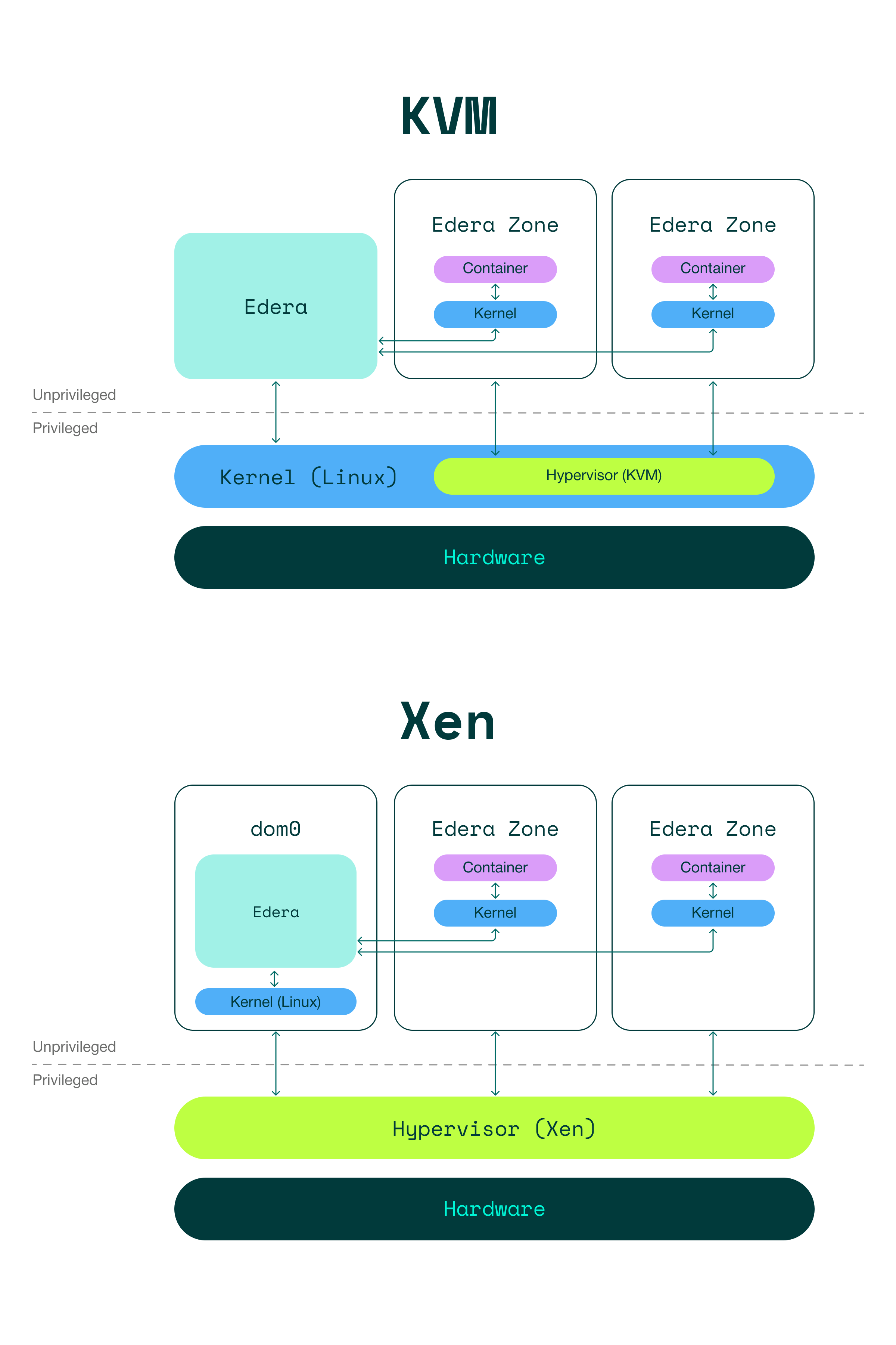 KVM and Xen architecture comparison